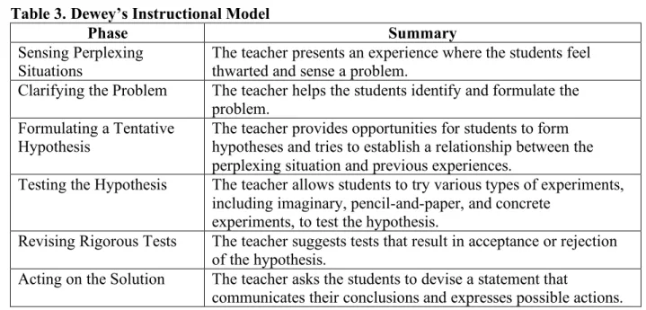 Table 3 synthesizes an instructional model from Dewey’s statements and from Science in  General Education