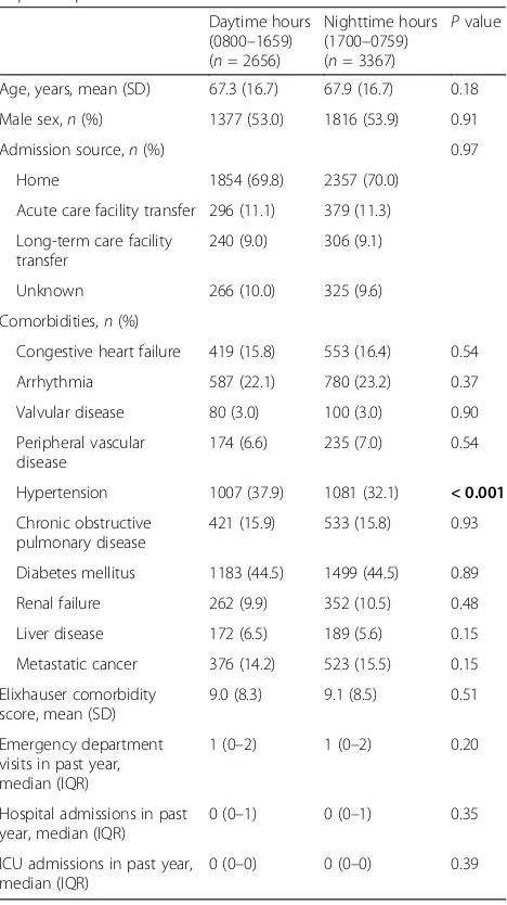 Table 1 Characteristics of patients with daytime and nighttimeRapid Response Team activation