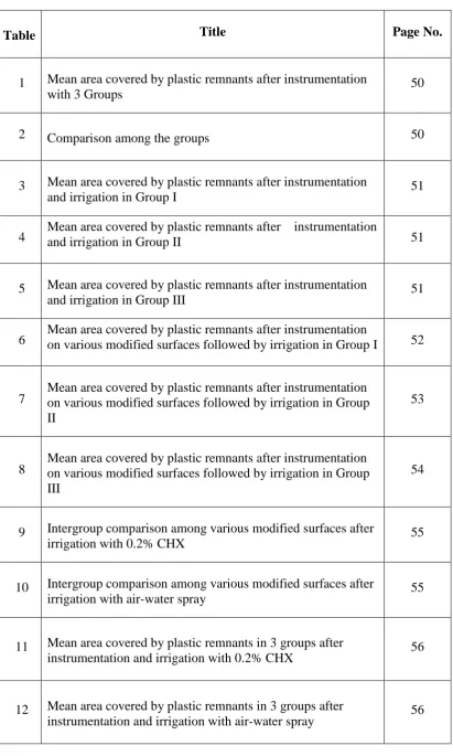 Table Title 1 Mean area covered by plastic remnants after instrumentation with 3 Groups 