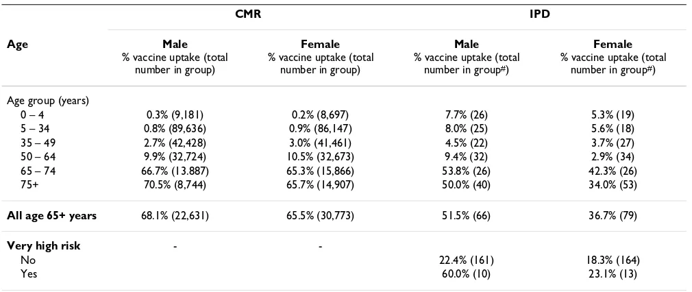 Table 1: IPD Standardised Incidence Ratios (SIR) for winter 2003/2004 by age-band and sex