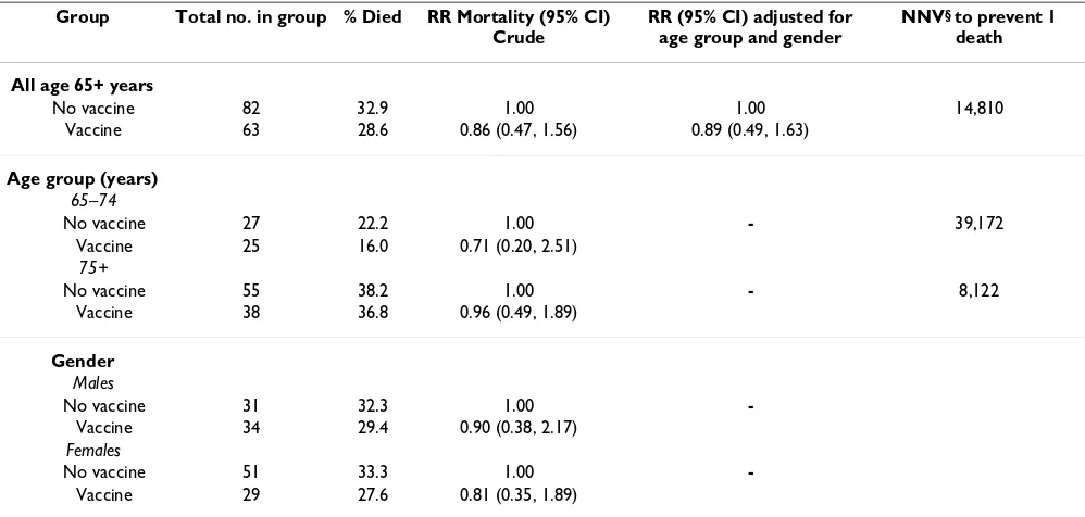 Table 5: Pneumococcal vaccination status and relative risk (RR) of mortality in patients aged 65 years and over