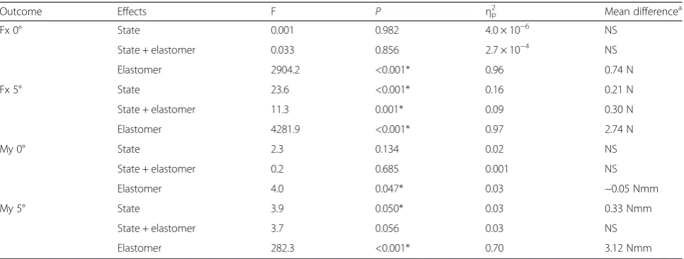 Table 2 Repeated measures ANOVA for each outcome and mean differences from pairwise comparisons (n = 123)