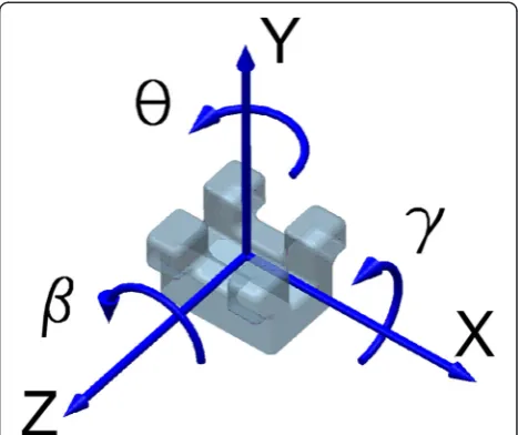 Fig. 1 The bracket coordinate system CSYS and positive direction offorces, moments, and displacements
