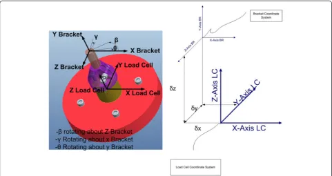 Fig. 5 Top (left), side (middle), and front (right) views of a test bracket showing offset measurements