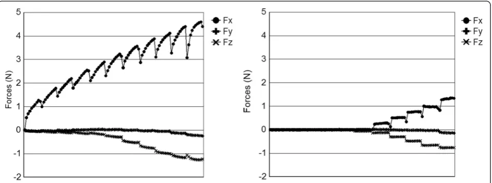 Fig. 6 Typical force (N) versus wire travel (mm) plots from the OFS for elastic (left) and self-ligation (right) methods
