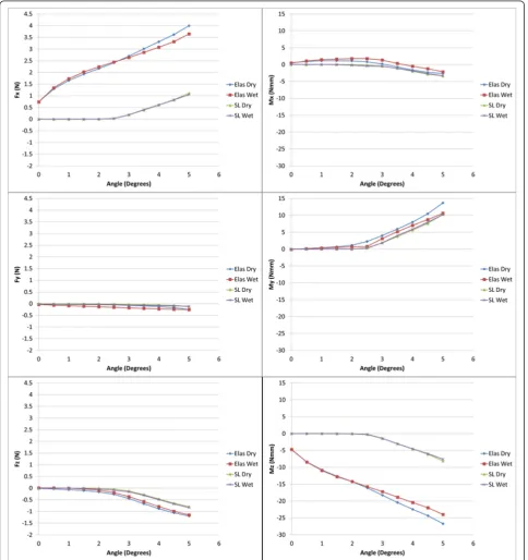 Fig. 8 Average force components (left, top = X, middle = Y, bottom = Z) and moment components (right, top = X, middle = Y, bottom = Z) forall tests