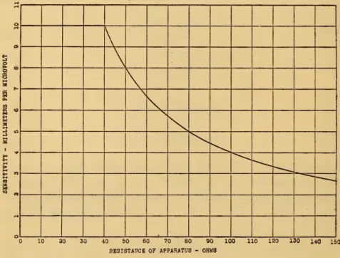 Fig. i. — Curve showing how the sensitivity to voltage changes as the resistance of the apparatus, with which the galvanometer is used, is changed