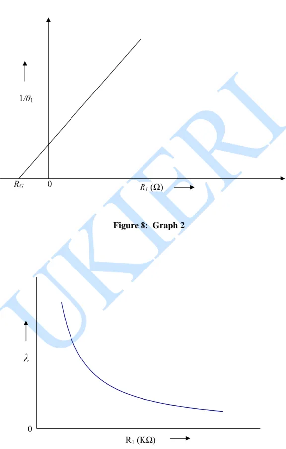 Figure 7:   Graph 1     1/θ 1  Figure 8:  Graph 2                                                                    R 1 (Ω)RG0 λ0 R1 (KΩ)
