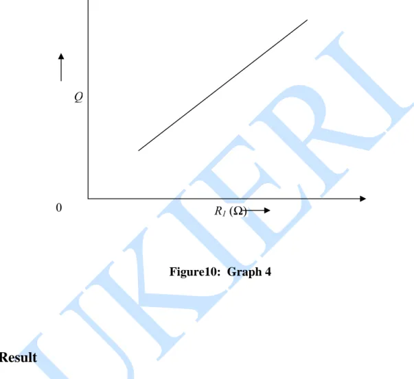 Figure 9: Graph 3                                                                                 Q R 1 (Ω)0  Figure10:  Graph 4  Result 