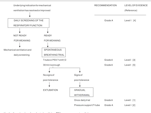 Figure 1Algorithm for discontinuation of mechanical ventilation. PSV, pressure-support ventilation.