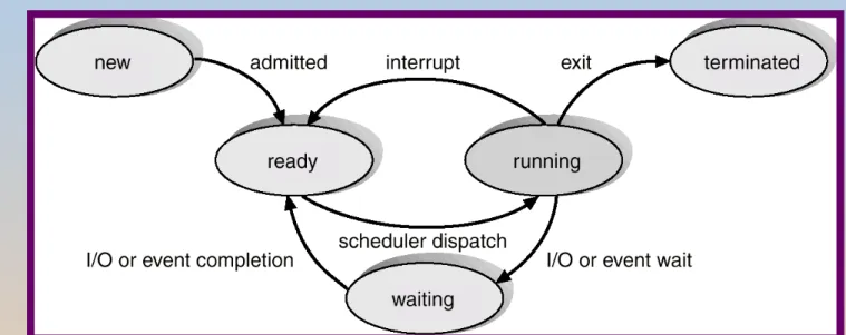 Diagram of Process State