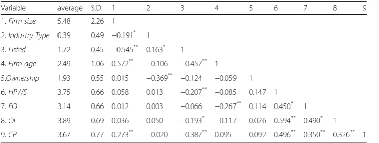 Table 3 Confirmatory Factor Analysis