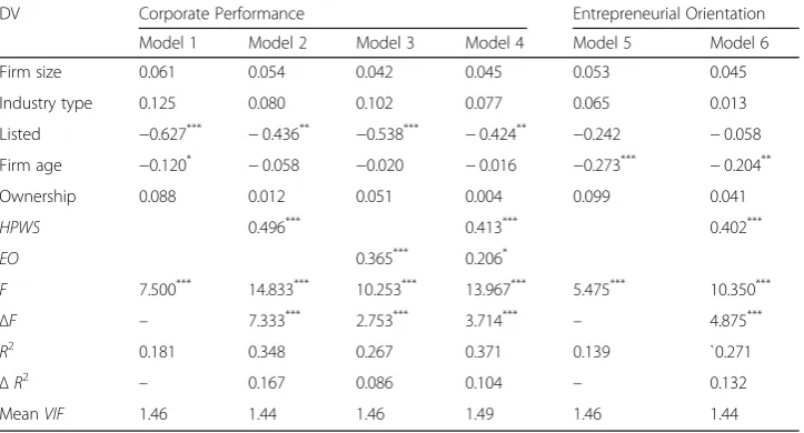 Table 5 Regression Results: HPWS, Entrepreneurial Orientation and Corporate Performance(Hypotheses 1, 2 & 3)