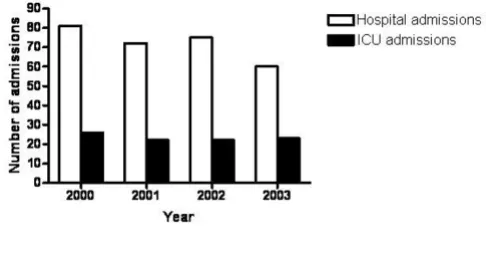 Figure 1Number of cases of Pneumocystis pneumonia admit-ted to Los Angeles County-University of Southern 