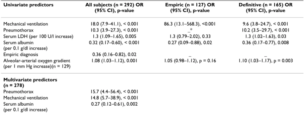 Table 3: Predictors of in-hospital mortality for HIV-infected patients with Pneumocystis pneumonia for the entire cohort and according to empiric or definitive diagnosis.