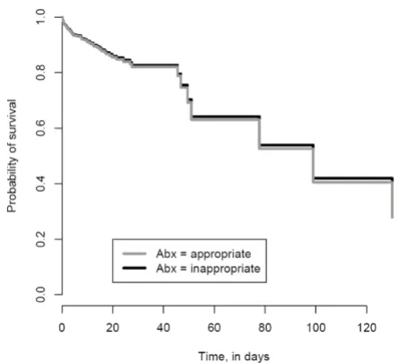 Figure 1ards ModelsIn-Hospital Survival Curve based on Cox Proportional Haz-In-Hospital Survival Curve based on Cox Propor-tional Hazards Models