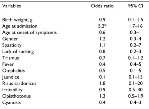 Table 2: Multivariate analysis of risk factors neonatal tetanus.