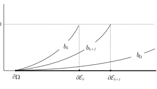 Figure 11. Sequence of b k