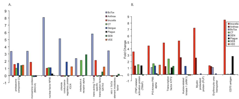Figure 10Real-time PCR determination of gene expression in response to each of 8 pathogenic agentsReal-time PCR determination of gene expression in response to each of 8 pathogenic agents