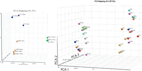 Figure 2among the various pathogens (b)PCA relational analysis to show how the gene profiles (various exposure times) cluster for each toxin (a) and the relationship PCA relational analysis to show how the gene profiles (various exposure times) cluster for