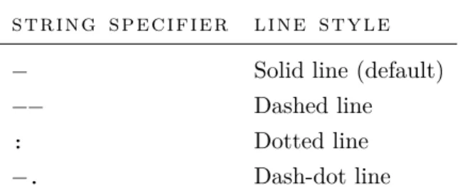 Table 3: Line styles in plots string specifier line style
