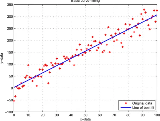 Figure 7: Using polyfit and polyval for curve-fitting