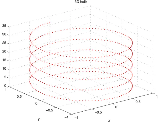 Figure 8: Using plot3 to plot points on a helix