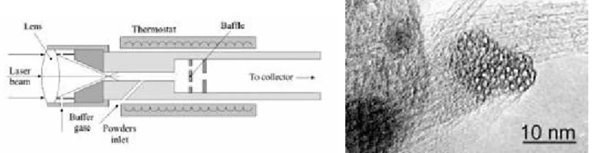Figure 2-12: (Left) The principle scheme of the set-up for  carbon SWNT production by continuous wave laser-powder  method (Right) HRTEM of a SWNT-bundle cross-section