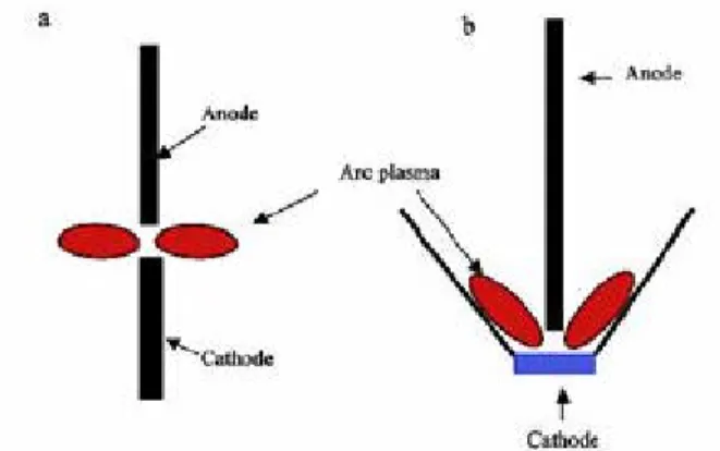Figure 2-3: Schematic drawings of the electrode set-ups for  (a) the conventional and (b) the new arc discharge electrodes