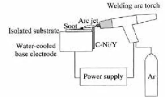 Figure 2-4: Experimental set-up of the torch arc method in  open air. 