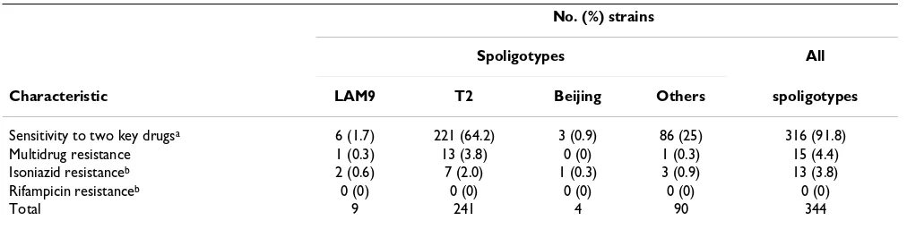Table 1: Demographic characteristics and drug susceptibility pattern of isolates in the study