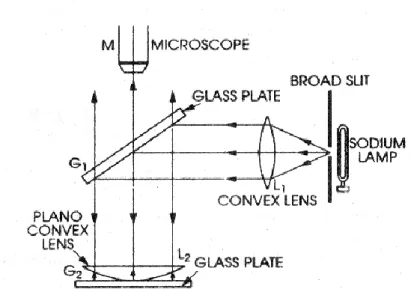 Fig. 1 Experimental arrangement for newton’s ring 