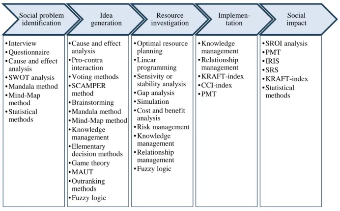 Figure 1. Possible decision support methods for the social innovation process 