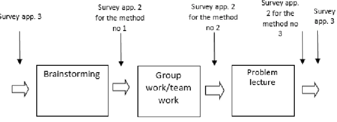 Figure 3. Application of practical teaching methods in process 5 –  Czestochowa University of technology (CUT) 