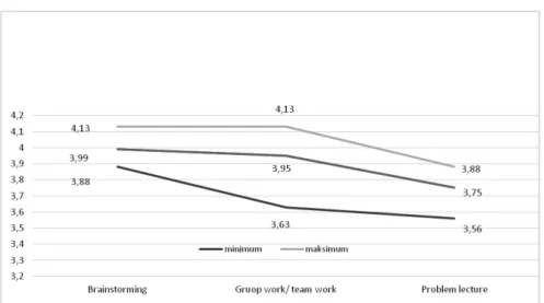 Table 2 summarizes all the results of students’ self- self-assessment. The analysis took into account the average  evaluations of an increase in competences after each  method for each of the students participating in the testing