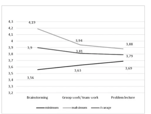 Figure 5. The minimum and maximum values of the rate of an increase in individual component skills of the transversal  competence "creativity" and the value of the rate of an increase in all component skills of the transversal competence 