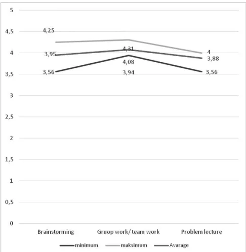 Figure 7. The minimum and maximum values of the rate of an increase in individual component skills of the transversal  competence "communicativeness" and the value of the rate of an increase in all component skills of the transversal 