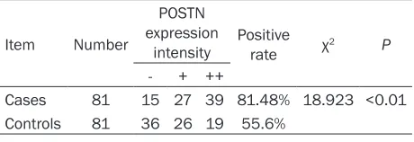 Table 1. Expression levels of POSTN in case group and control group
