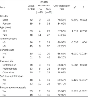 Table 3. Association of POSTN mRNA expression with survival time of osteosarcoma patients