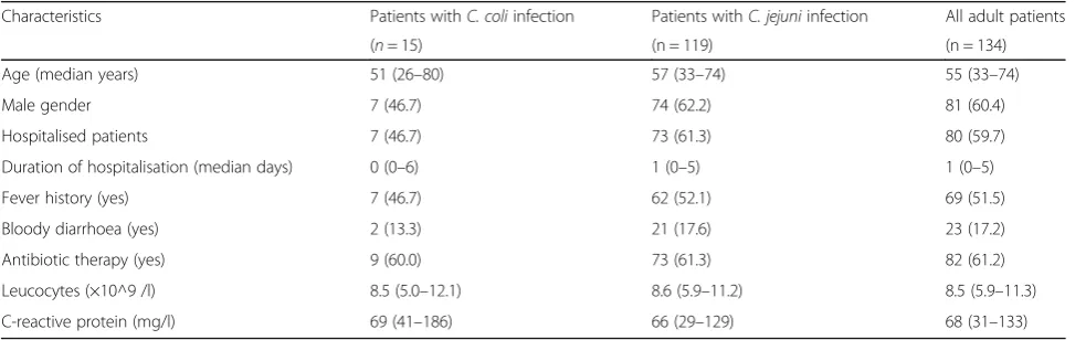 Table 1 Adult patient characteristics