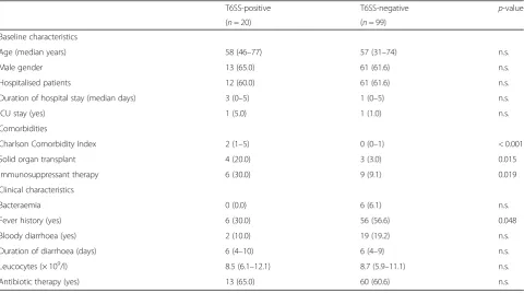 Table 2 Comparisons between adult patients hospitalised and receiving outpatient care with C