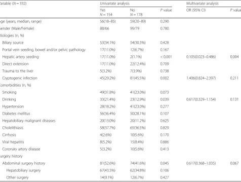 Table 5 Prognostic factors associated with the development of sepsis and septic shock in PLA patients