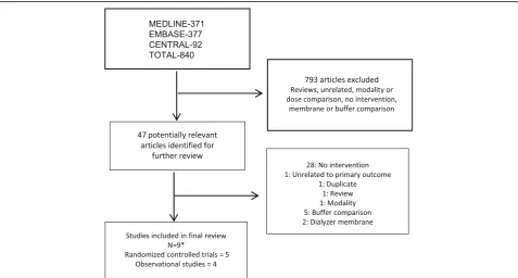 Fig. 1 Flow diagram of included studies and exclusions. Initial search of MEDLINE/PubMed and Prospero yielded no prior or ongoing systematicreviews on this topic