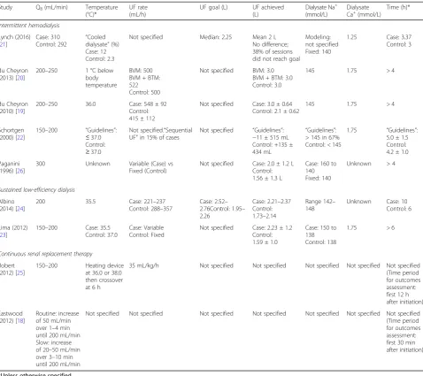 Table 2 Comparison of renal replacement therapy prescriptions, achieved ultrafiltration goals, and duration of treatment