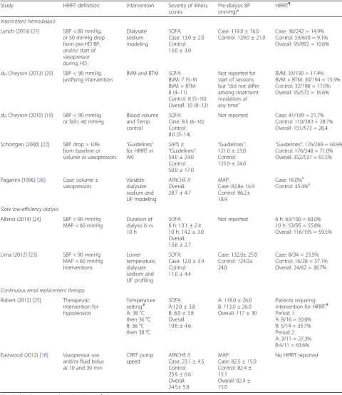 Table 3 Study features and overall incidence of HIRRT