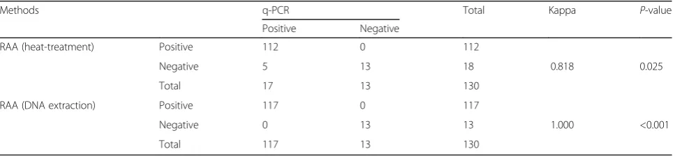 Table 2 The reproducibility of RAA assay