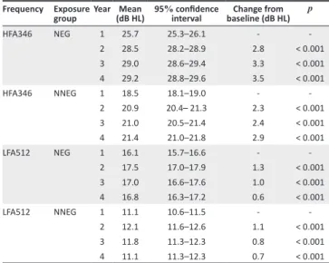 Table 2). Mean values for year 1 (baseline year per participant,  within 2001–2008) were significantly higher for the NEG than 