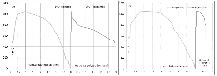 Fig. 16. b: Load versus steel strain for                                     Fig. 16. c: Load versus steel strain for  tested columns (C4:C6)                                                            tested columns (C7:C9) 
