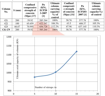Fig. 18: Experimental ultimate axial capacity versus number of stirrups for tested columns 