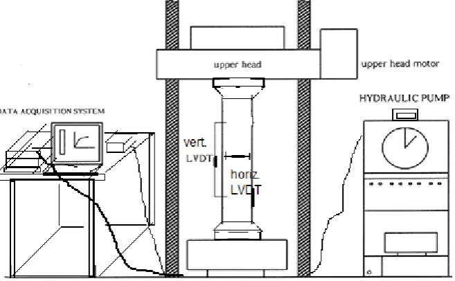 Fig. 4: Location of strain gauges and LVDTs. 